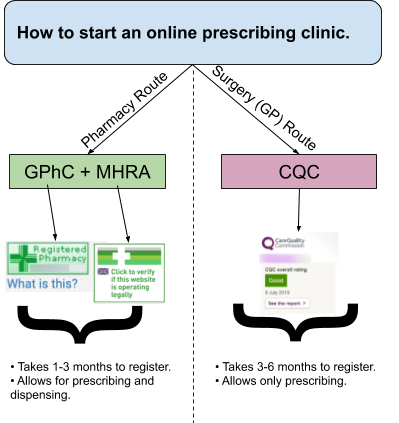 How to start an online clinic